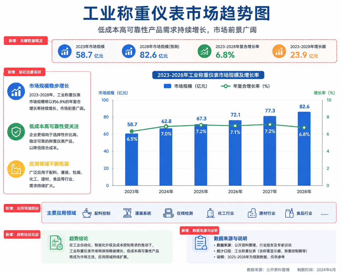 工业称重仪表市场趋势示意图